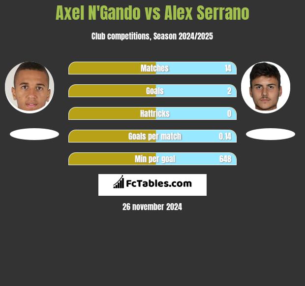 Axel N'Gando vs Alex Serrano h2h player stats