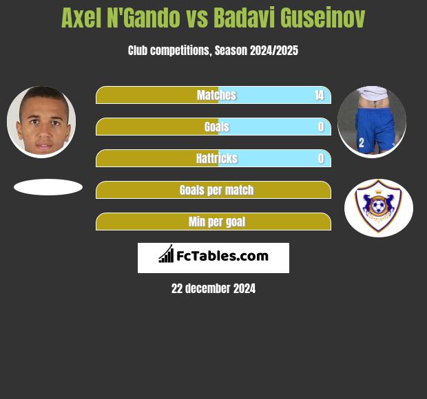 Axel N'Gando vs Badavi Guseinov h2h player stats