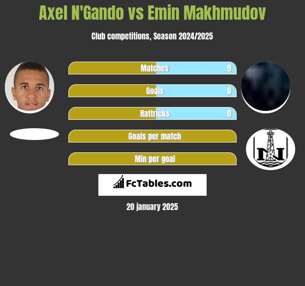 Axel N'Gando vs Emin Makhmudov h2h player stats