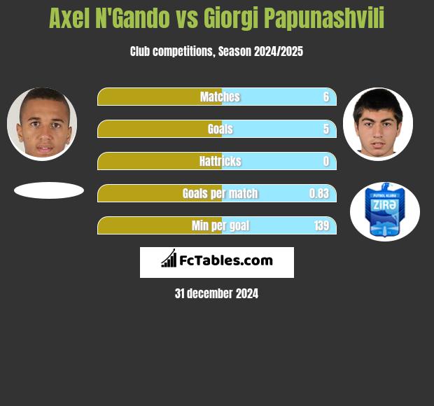 Axel N'Gando vs Giorgi Papunaszwili h2h player stats