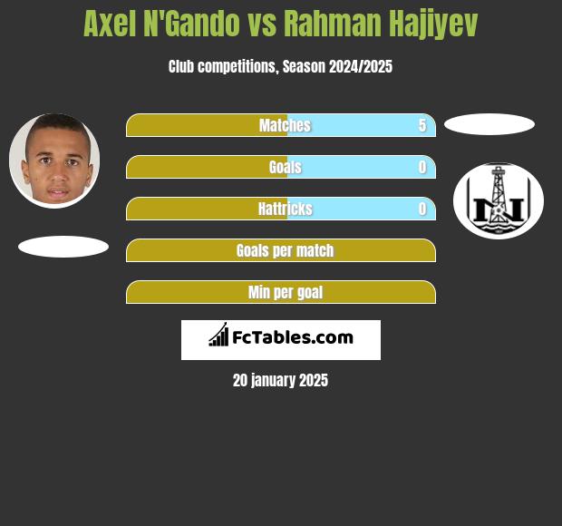 Axel N'Gando vs Rahman Hajiyev h2h player stats