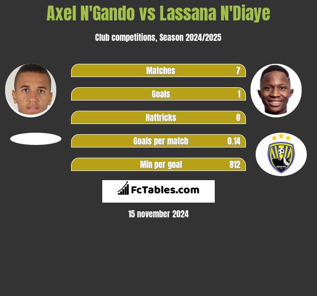 Axel N'Gando vs Lassana N'Diaye h2h player stats