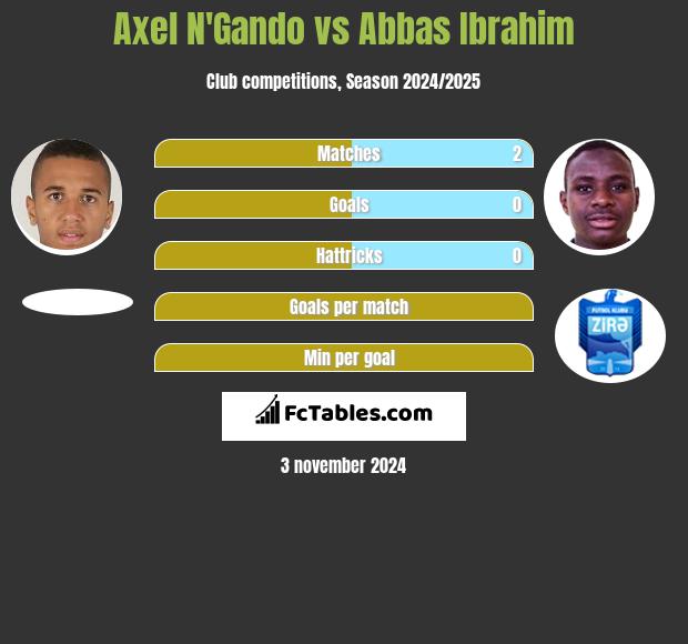 Axel N'Gando vs Abbas Ibrahim h2h player stats