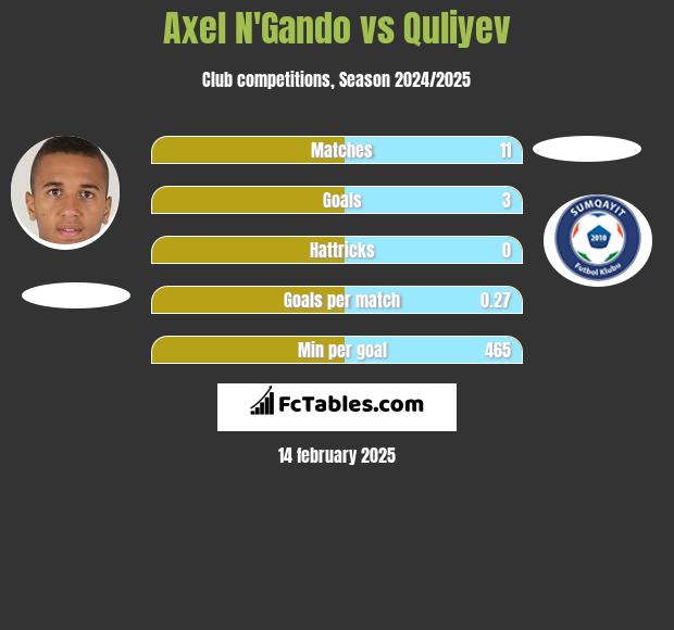 Axel N'Gando vs Quliyev h2h player stats