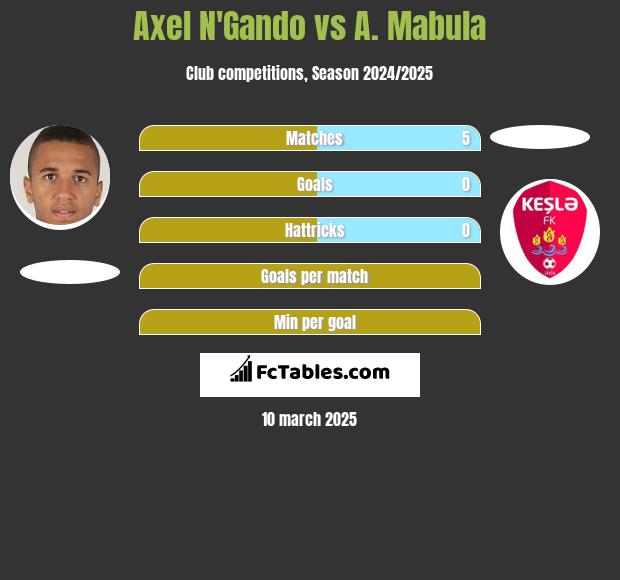 Axel N'Gando vs A. Mabula h2h player stats