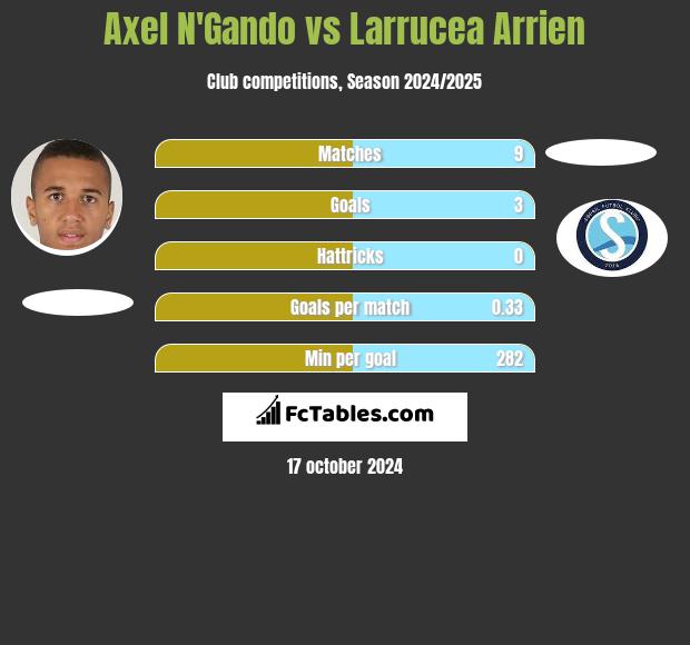 Axel N'Gando vs Larrucea Arrien h2h player stats