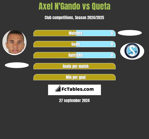 Axel N'Gando vs Queta h2h player stats