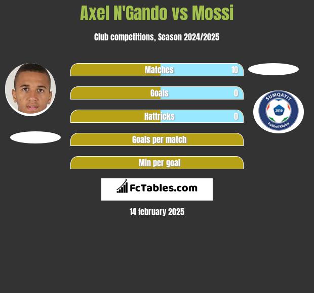 Axel N'Gando vs Mossi h2h player stats