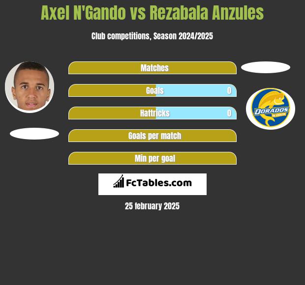 Axel N'Gando vs Rezabala Anzules h2h player stats