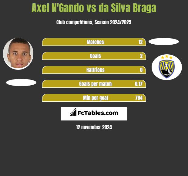 Axel N'Gando vs da Silva Braga h2h player stats