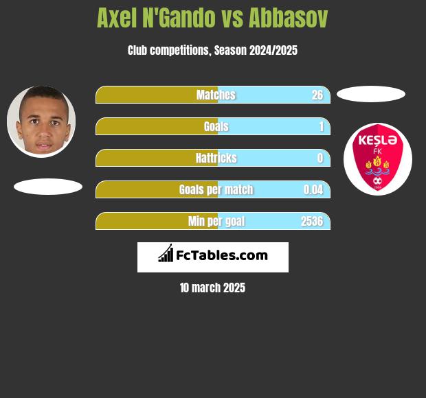 Axel N'Gando vs Abbasov h2h player stats