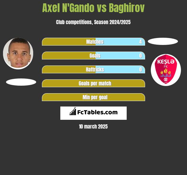 Axel N'Gando vs Baghirov h2h player stats