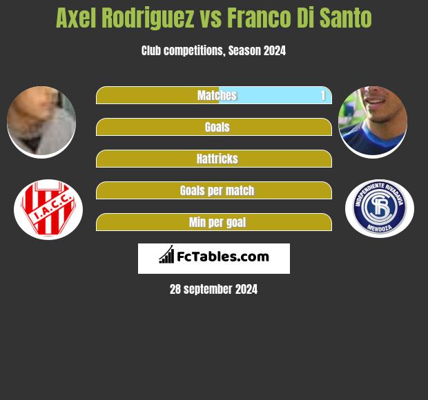 Axel Rodriguez vs Franco Di Santo h2h player stats