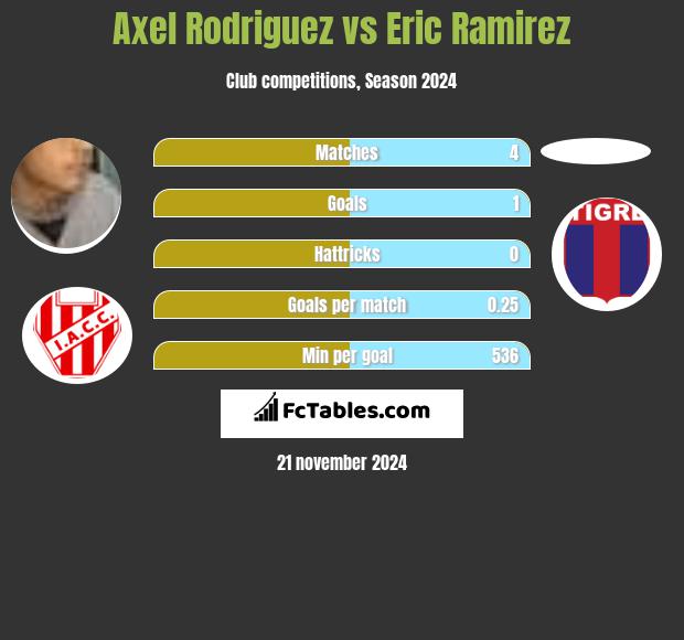 Axel Rodriguez vs Eric Ramirez h2h player stats