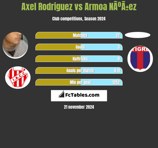 Axel Rodriguez vs Armoa NÃºÃ±ez h2h player stats