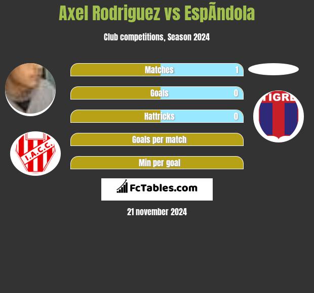 Axel Rodriguez vs EspÃ­ndola h2h player stats