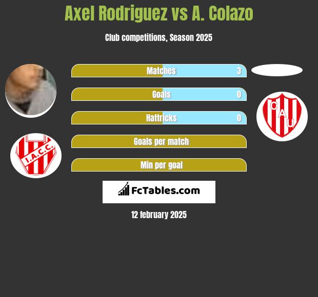 Axel Rodriguez vs A. Colazo h2h player stats