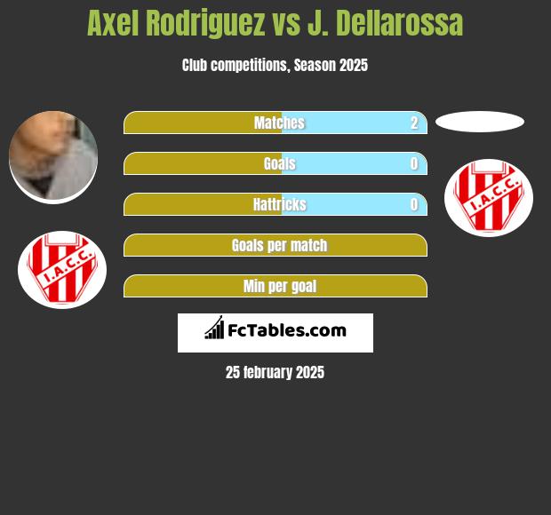 Axel Rodriguez vs J. Dellarossa h2h player stats