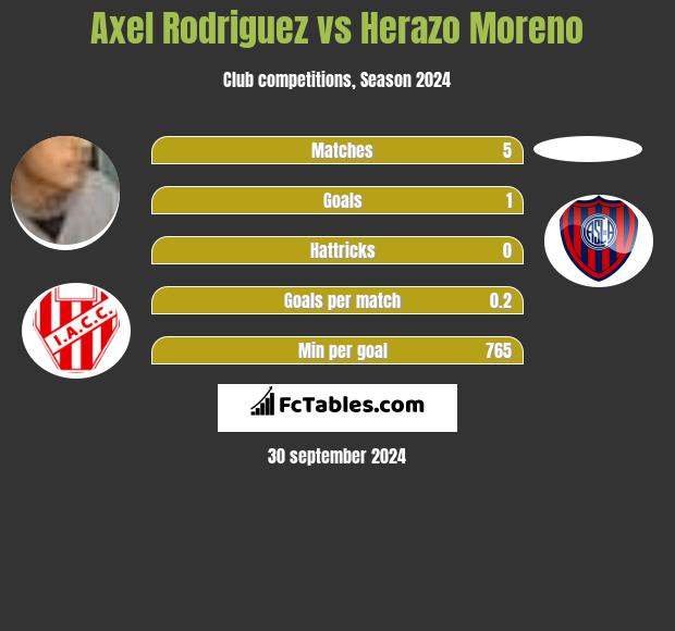 Axel Rodriguez vs Herazo Moreno h2h player stats