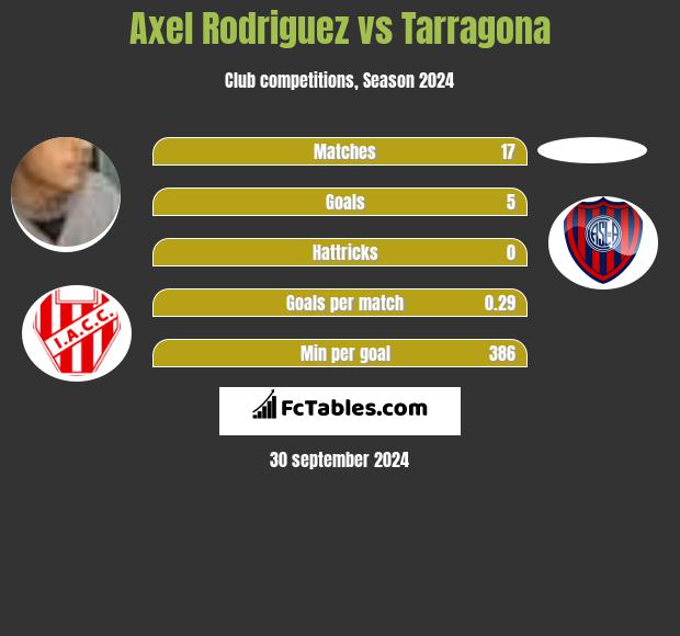 Axel Rodriguez vs Tarragona h2h player stats