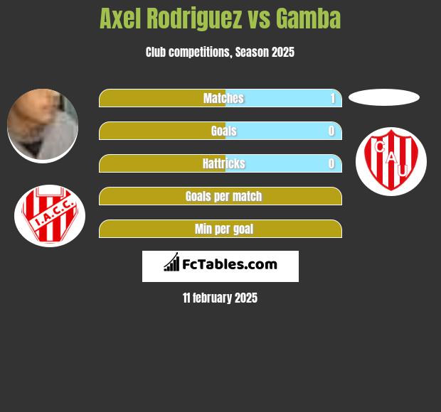 Axel Rodriguez vs Gamba h2h player stats