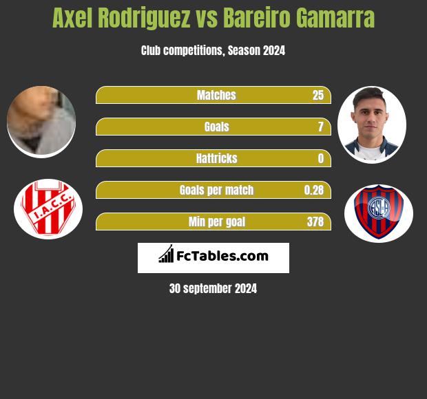 Axel Rodriguez vs Bareiro Gamarra h2h player stats