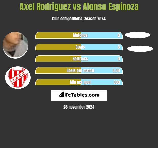 Axel Rodriguez vs Alonso Espinoza h2h player stats