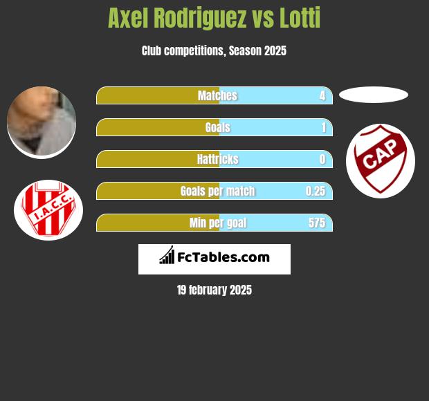 Axel Rodriguez vs Lotti h2h player stats