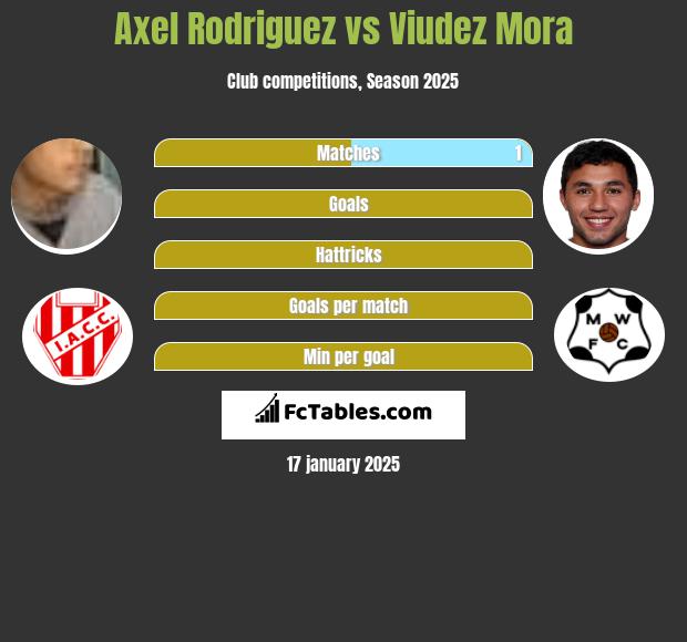 Axel Rodriguez vs Viudez Mora h2h player stats