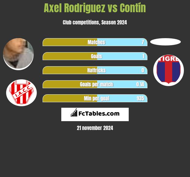 Axel Rodriguez vs Contín h2h player stats