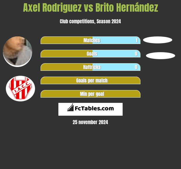 Axel Rodriguez vs Brito Hernández h2h player stats