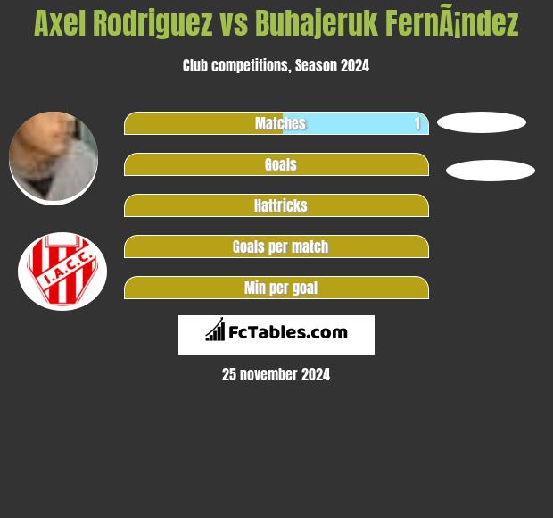 Axel Rodriguez vs Buhajeruk FernÃ¡ndez h2h player stats