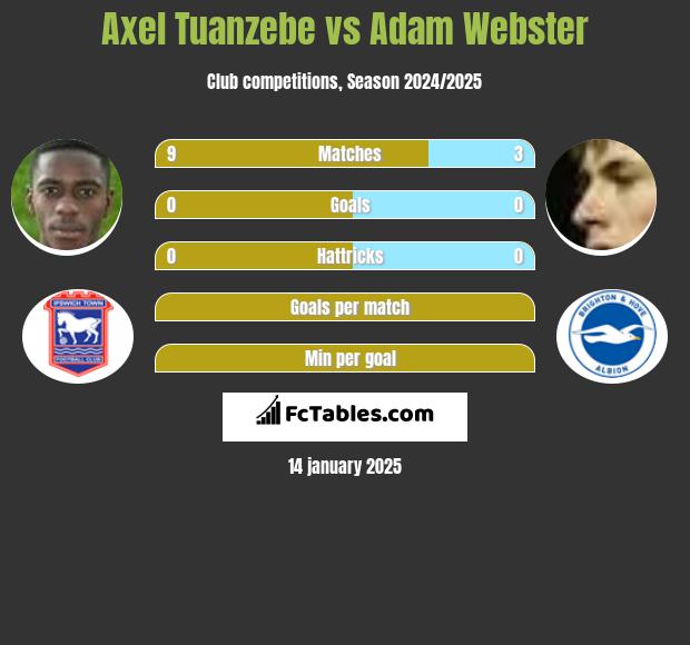 Axel Tuanzebe vs Adam Webster h2h player stats