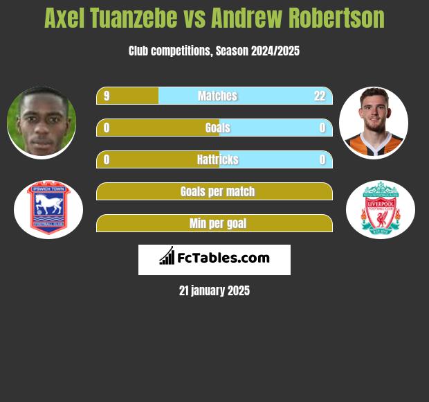 Axel Tuanzebe vs Andrew Robertson h2h player stats