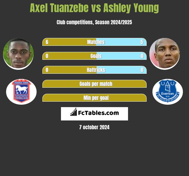 Axel Tuanzebe vs Ashley Young h2h player stats