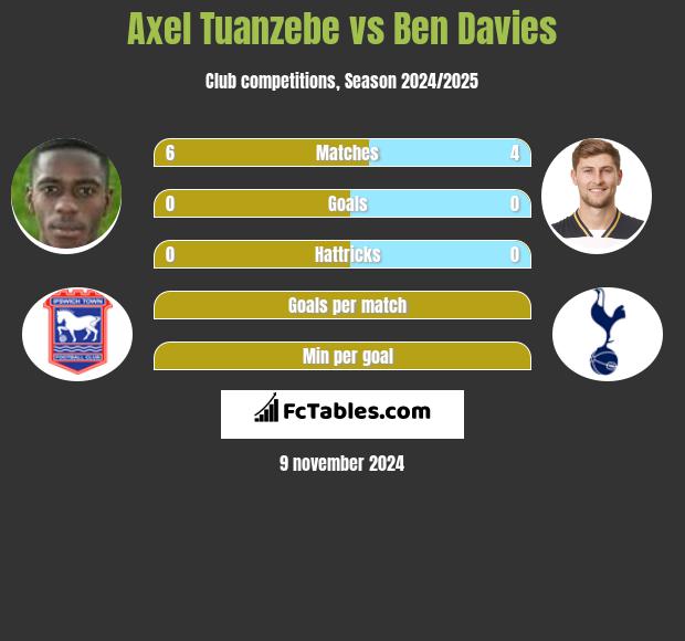 Axel Tuanzebe vs Ben Davies h2h player stats