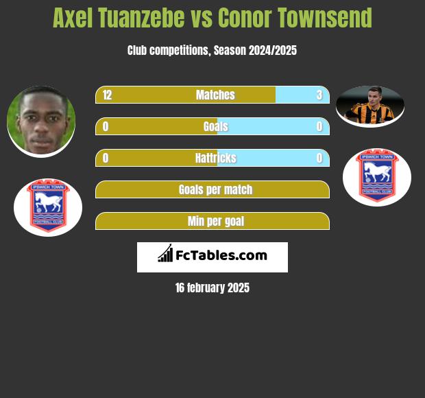 Axel Tuanzebe vs Conor Townsend h2h player stats