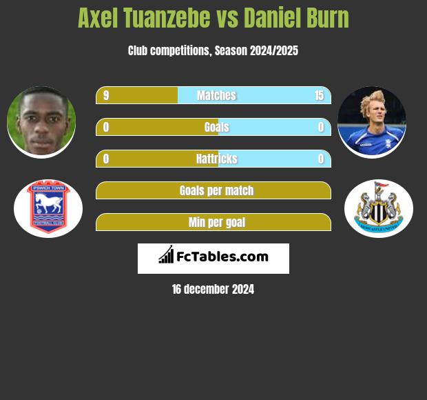 Axel Tuanzebe vs Daniel Burn h2h player stats