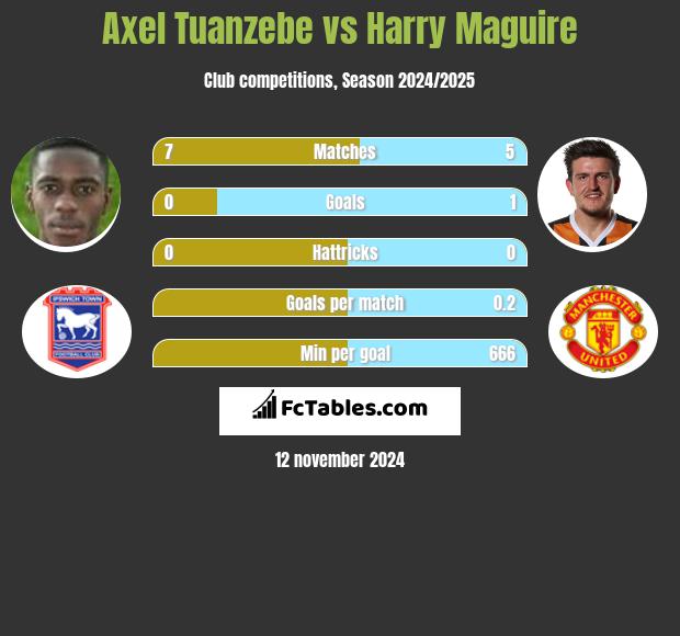 Axel Tuanzebe vs Harry Maguire h2h player stats