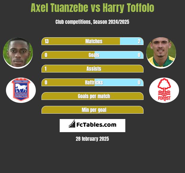 Axel Tuanzebe vs Harry Toffolo h2h player stats