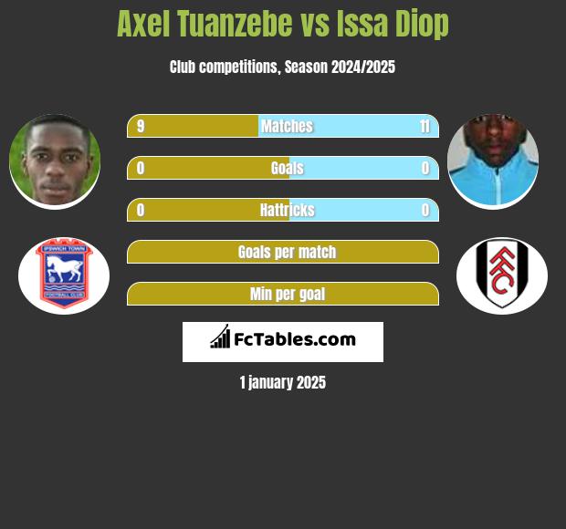 Axel Tuanzebe vs Issa Diop h2h player stats