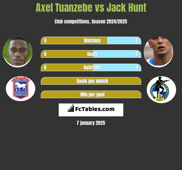 Axel Tuanzebe vs Jack Hunt h2h player stats