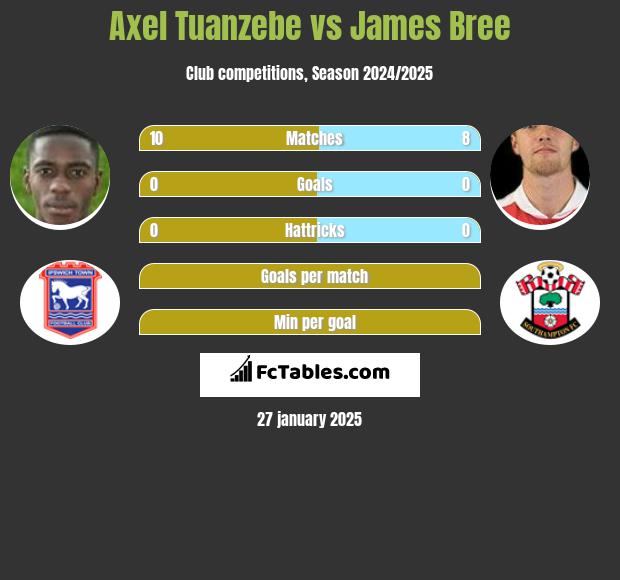 Axel Tuanzebe vs James Bree h2h player stats