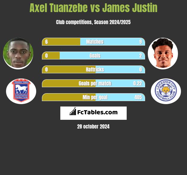 Axel Tuanzebe vs James Justin h2h player stats