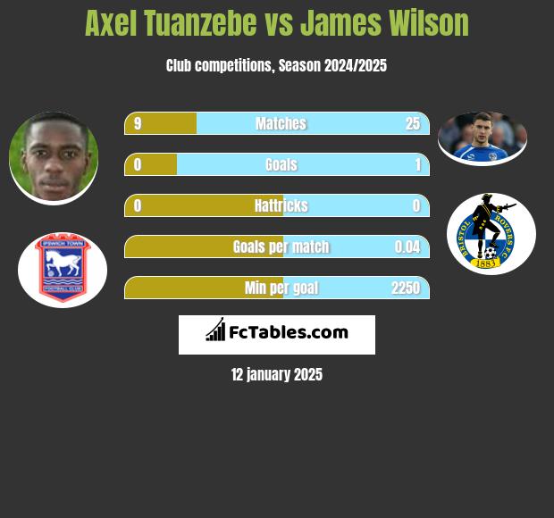 Axel Tuanzebe vs James Wilson h2h player stats