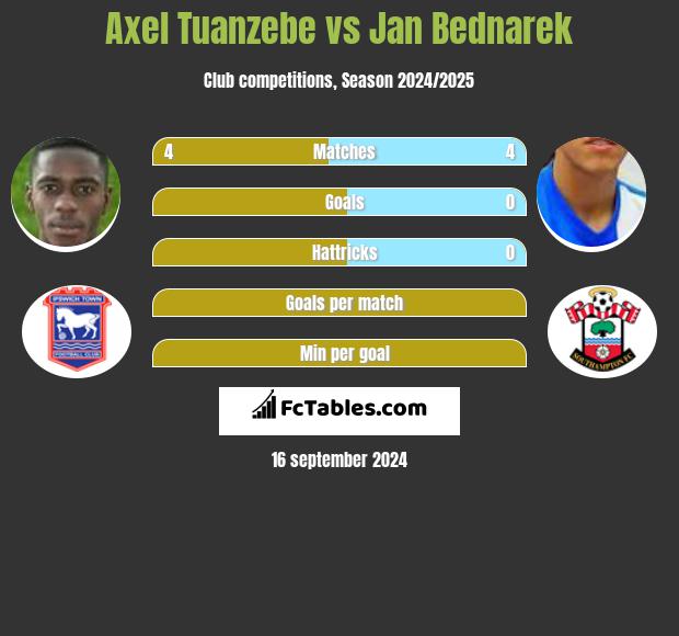 Axel Tuanzebe vs Jan Bednarek h2h player stats