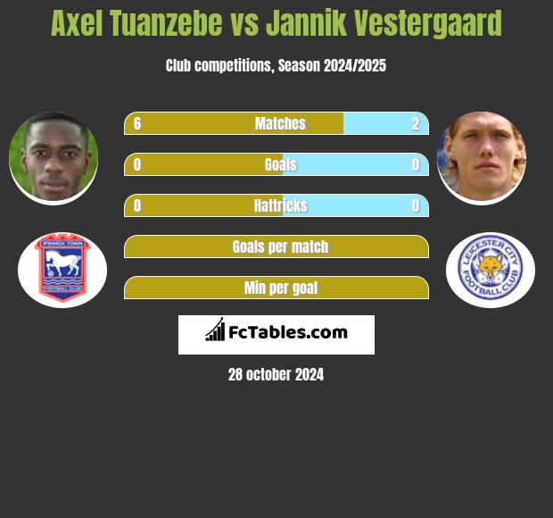 Axel Tuanzebe vs Jannik Vestergaard h2h player stats