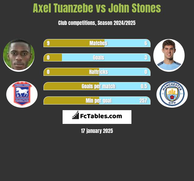 Axel Tuanzebe vs John Stones h2h player stats