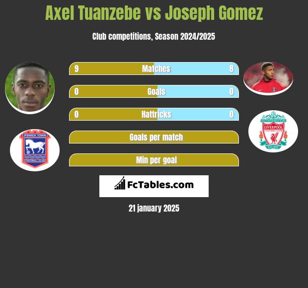 Axel Tuanzebe vs Joseph Gomez h2h player stats