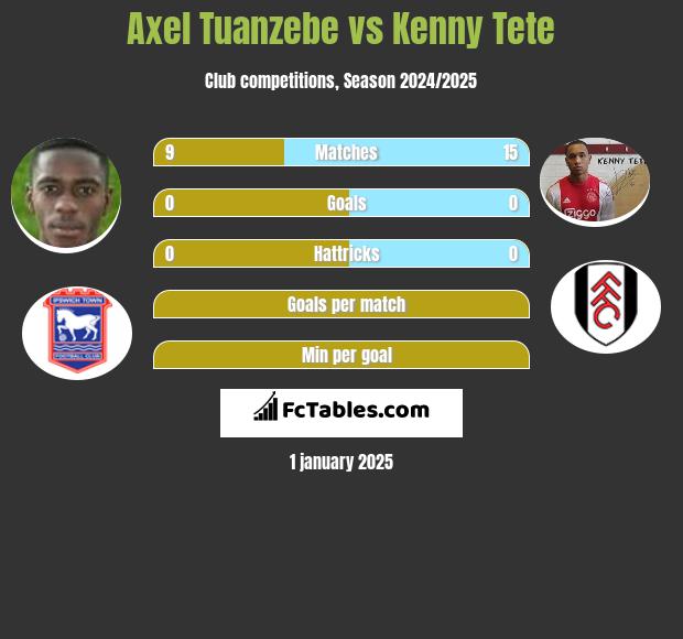 Axel Tuanzebe vs Kenny Tete h2h player stats